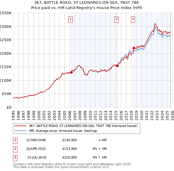 367, BATTLE ROAD, ST LEONARDS-ON-SEA, TN37 7BE: Price paid vs HM Land Registry's House Price Index