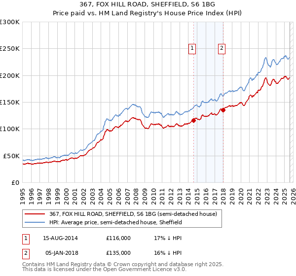 367, FOX HILL ROAD, SHEFFIELD, S6 1BG: Price paid vs HM Land Registry's House Price Index