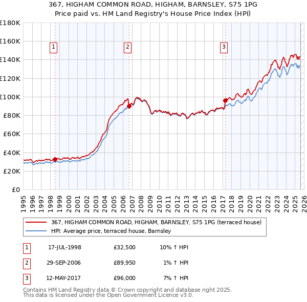 367, HIGHAM COMMON ROAD, HIGHAM, BARNSLEY, S75 1PG: Price paid vs HM Land Registry's House Price Index