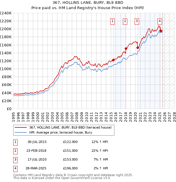 367, HOLLINS LANE, BURY, BL9 8BD: Price paid vs HM Land Registry's House Price Index