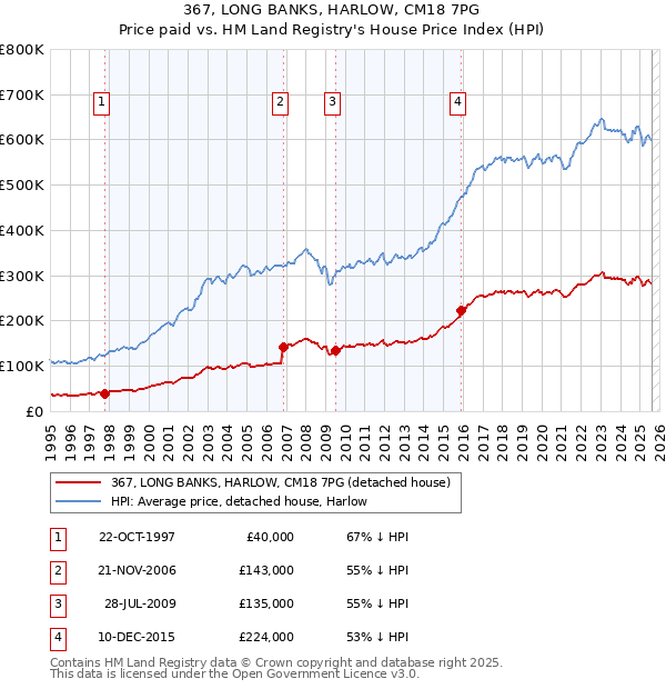 367, LONG BANKS, HARLOW, CM18 7PG: Price paid vs HM Land Registry's House Price Index