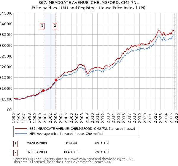 367, MEADGATE AVENUE, CHELMSFORD, CM2 7NL: Price paid vs HM Land Registry's House Price Index