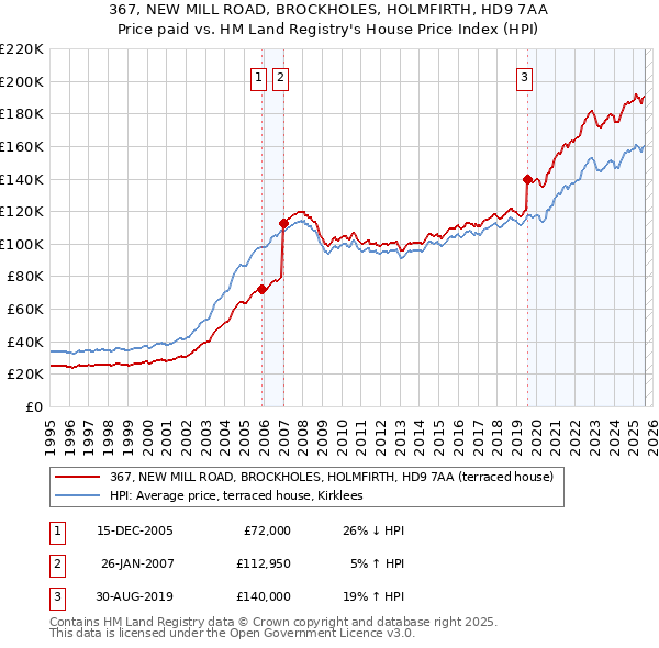 367, NEW MILL ROAD, BROCKHOLES, HOLMFIRTH, HD9 7AA: Price paid vs HM Land Registry's House Price Index