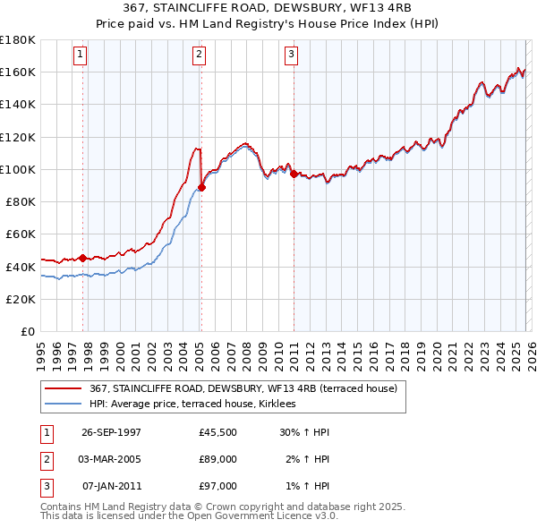 367, STAINCLIFFE ROAD, DEWSBURY, WF13 4RB: Price paid vs HM Land Registry's House Price Index
