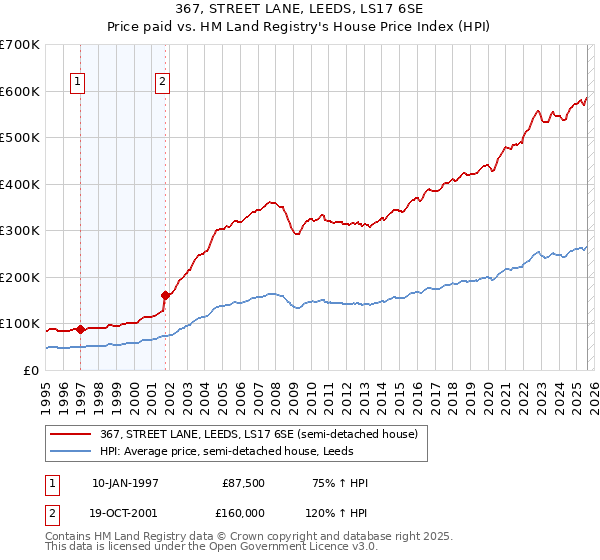 367, STREET LANE, LEEDS, LS17 6SE: Price paid vs HM Land Registry's House Price Index