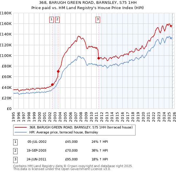 368, BARUGH GREEN ROAD, BARNSLEY, S75 1HH: Price paid vs HM Land Registry's House Price Index