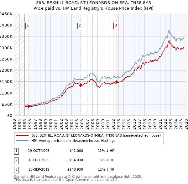 368, BEXHILL ROAD, ST LEONARDS-ON-SEA, TN38 8AS: Price paid vs HM Land Registry's House Price Index