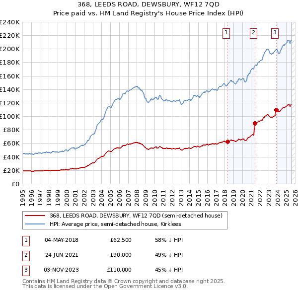 368, LEEDS ROAD, DEWSBURY, WF12 7QD: Price paid vs HM Land Registry's House Price Index