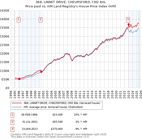368, LINNET DRIVE, CHELMSFORD, CM2 8AL: Price paid vs HM Land Registry's House Price Index