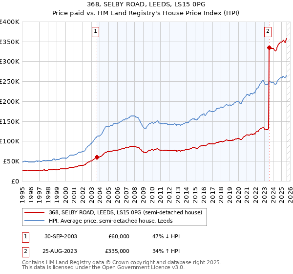 368, SELBY ROAD, LEEDS, LS15 0PG: Price paid vs HM Land Registry's House Price Index