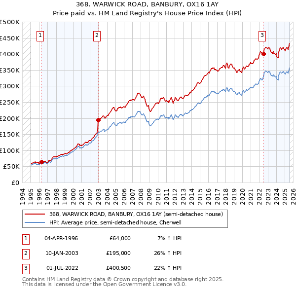 368, WARWICK ROAD, BANBURY, OX16 1AY: Price paid vs HM Land Registry's House Price Index