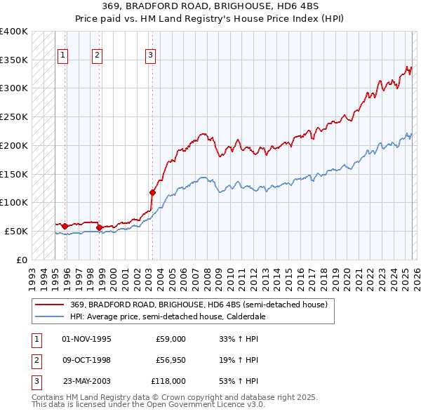 369, BRADFORD ROAD, BRIGHOUSE, HD6 4BS: Price paid vs HM Land Registry's House Price Index
