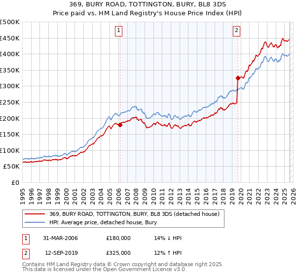 369, BURY ROAD, TOTTINGTON, BURY, BL8 3DS: Price paid vs HM Land Registry's House Price Index