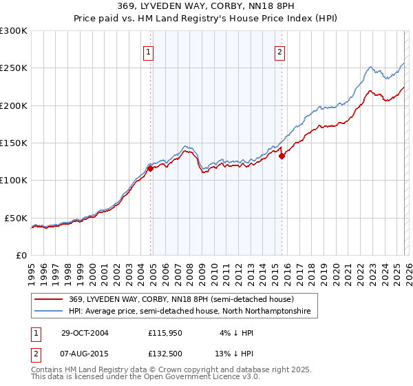 369, LYVEDEN WAY, CORBY, NN18 8PH: Price paid vs HM Land Registry's House Price Index
