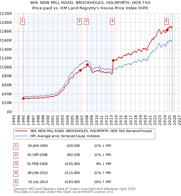 369, NEW MILL ROAD, BROCKHOLES, HOLMFIRTH, HD9 7AA: Price paid vs HM Land Registry's House Price Index