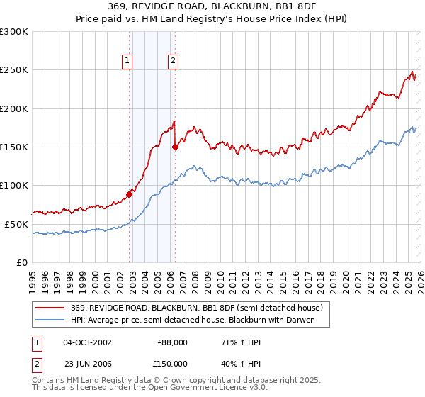 369, REVIDGE ROAD, BLACKBURN, BB1 8DF: Price paid vs HM Land Registry's House Price Index