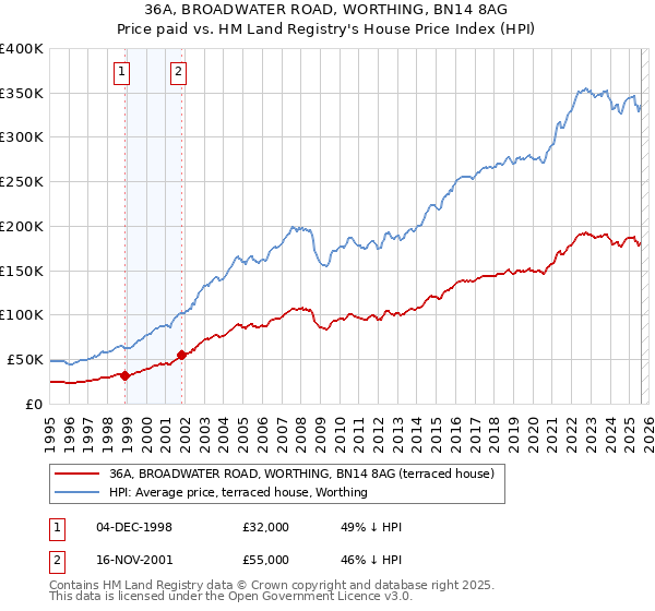 36A, BROADWATER ROAD, WORTHING, BN14 8AG: Price paid vs HM Land Registry's House Price Index