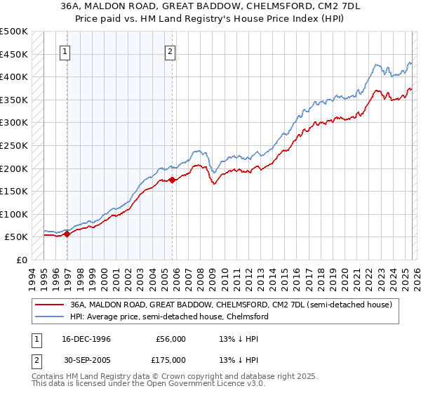 36A, MALDON ROAD, GREAT BADDOW, CHELMSFORD, CM2 7DL: Price paid vs HM Land Registry's House Price Index