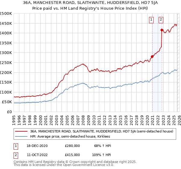 36A, MANCHESTER ROAD, SLAITHWAITE, HUDDERSFIELD, HD7 5JA: Price paid vs HM Land Registry's House Price Index