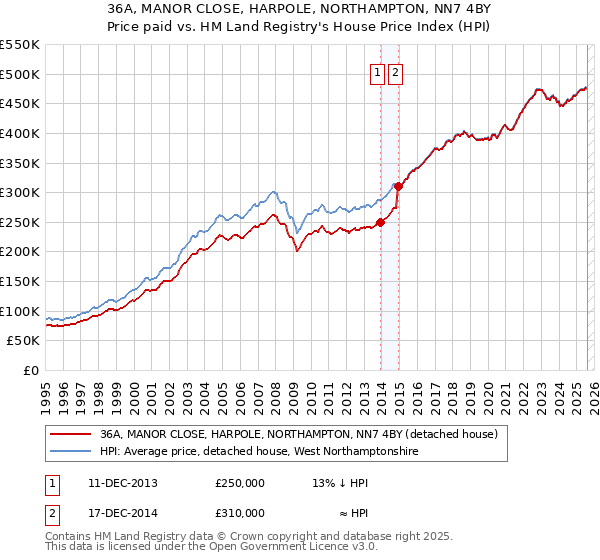 36A, MANOR CLOSE, HARPOLE, NORTHAMPTON, NN7 4BY: Price paid vs HM Land Registry's House Price Index