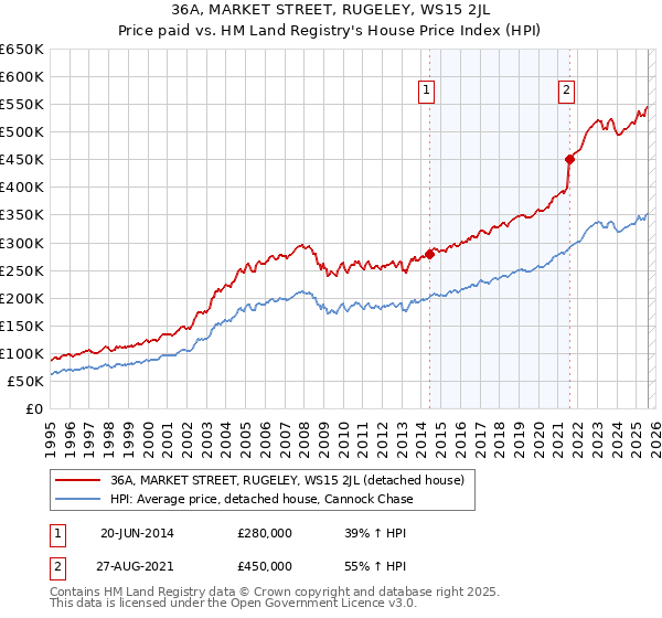 36A, MARKET STREET, RUGELEY, WS15 2JL: Price paid vs HM Land Registry's House Price Index