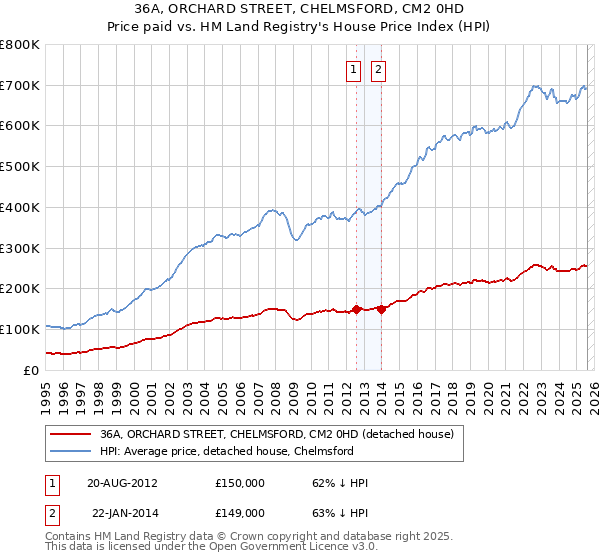 36A, ORCHARD STREET, CHELMSFORD, CM2 0HD: Price paid vs HM Land Registry's House Price Index