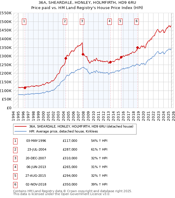 36A, SHEARDALE, HONLEY, HOLMFIRTH, HD9 6RU: Price paid vs HM Land Registry's House Price Index