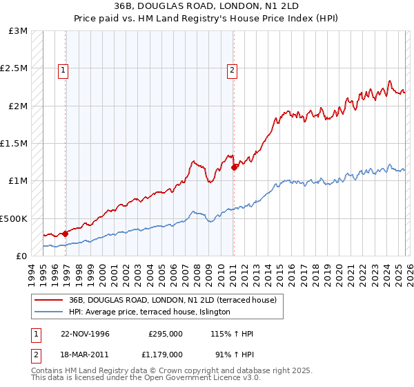 36B, DOUGLAS ROAD, LONDON, N1 2LD: Price paid vs HM Land Registry's House Price Index