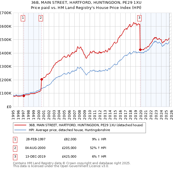 36B, MAIN STREET, HARTFORD, HUNTINGDON, PE29 1XU: Price paid vs HM Land Registry's House Price Index