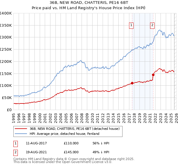 36B, NEW ROAD, CHATTERIS, PE16 6BT: Price paid vs HM Land Registry's House Price Index