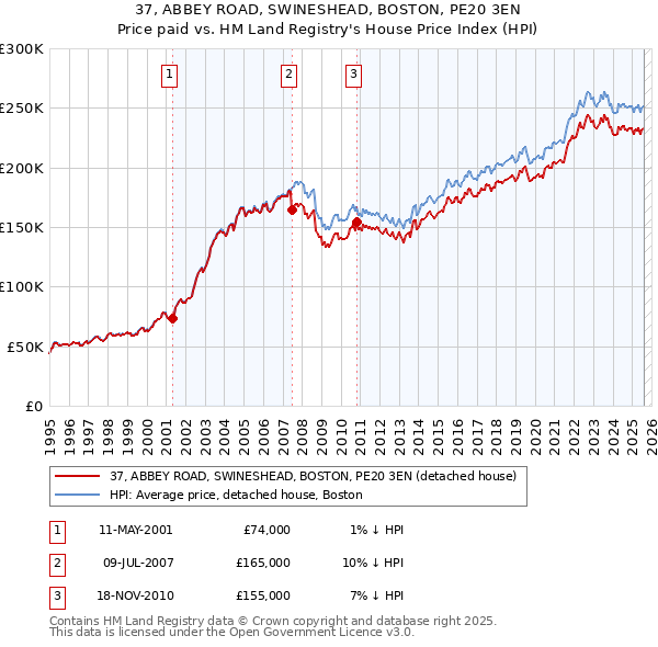 37, ABBEY ROAD, SWINESHEAD, BOSTON, PE20 3EN: Price paid vs HM Land Registry's House Price Index
