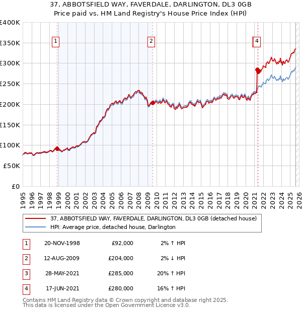 37, ABBOTSFIELD WAY, FAVERDALE, DARLINGTON, DL3 0GB: Price paid vs HM Land Registry's House Price Index