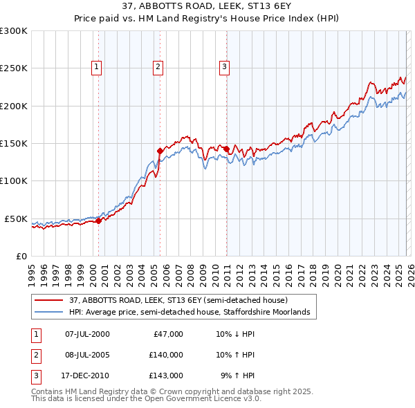 37, ABBOTTS ROAD, LEEK, ST13 6EY: Price paid vs HM Land Registry's House Price Index