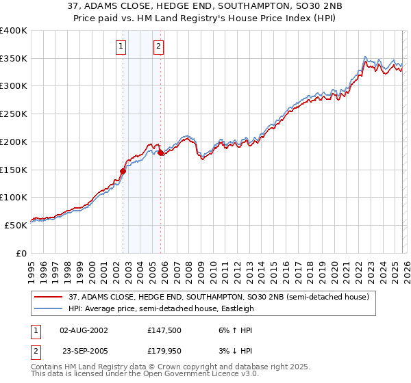 37, ADAMS CLOSE, HEDGE END, SOUTHAMPTON, SO30 2NB: Price paid vs HM Land Registry's House Price Index