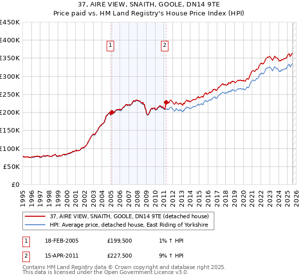 37, AIRE VIEW, SNAITH, GOOLE, DN14 9TE: Price paid vs HM Land Registry's House Price Index
