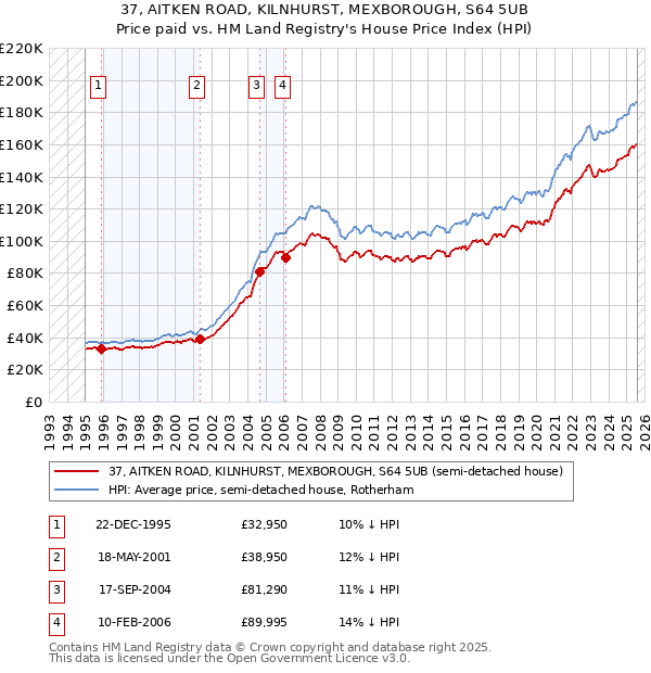 37, AITKEN ROAD, KILNHURST, MEXBOROUGH, S64 5UB: Price paid vs HM Land Registry's House Price Index