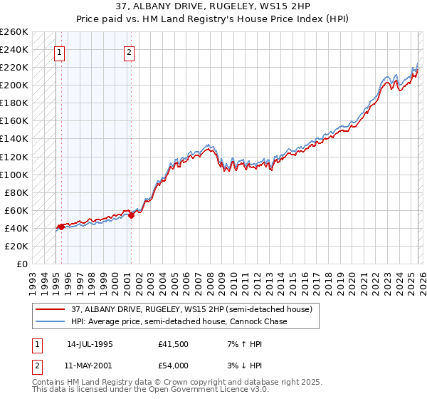 37, ALBANY DRIVE, RUGELEY, WS15 2HP: Price paid vs HM Land Registry's House Price Index