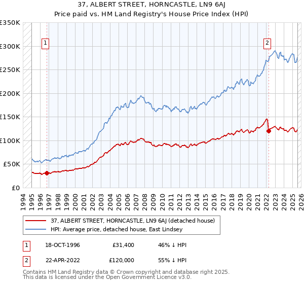 37, ALBERT STREET, HORNCASTLE, LN9 6AJ: Price paid vs HM Land Registry's House Price Index