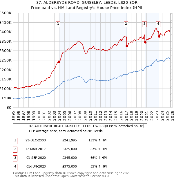 37, ALDERSYDE ROAD, GUISELEY, LEEDS, LS20 8QR: Price paid vs HM Land Registry's House Price Index