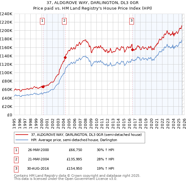 37, ALDGROVE WAY, DARLINGTON, DL3 0GR: Price paid vs HM Land Registry's House Price Index