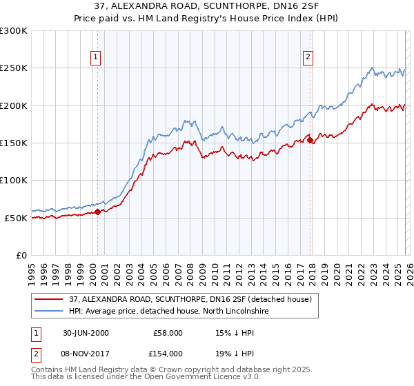 37, ALEXANDRA ROAD, SCUNTHORPE, DN16 2SF: Price paid vs HM Land Registry's House Price Index