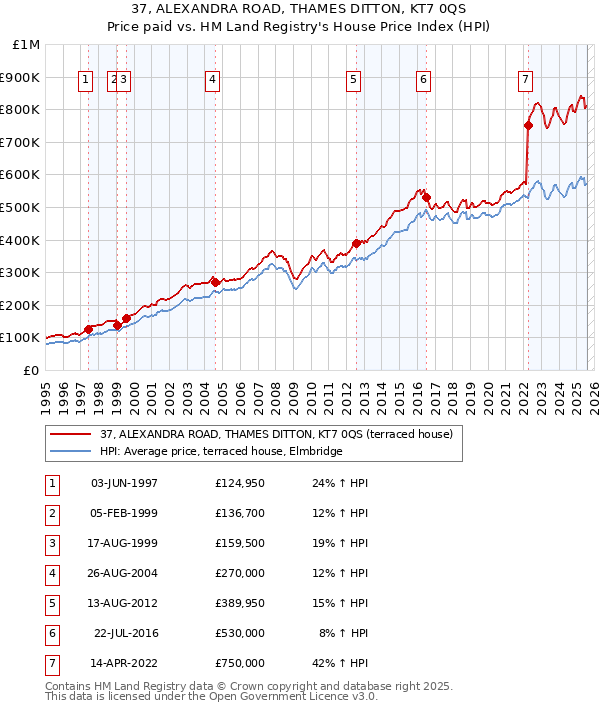 37, ALEXANDRA ROAD, THAMES DITTON, KT7 0QS: Price paid vs HM Land Registry's House Price Index