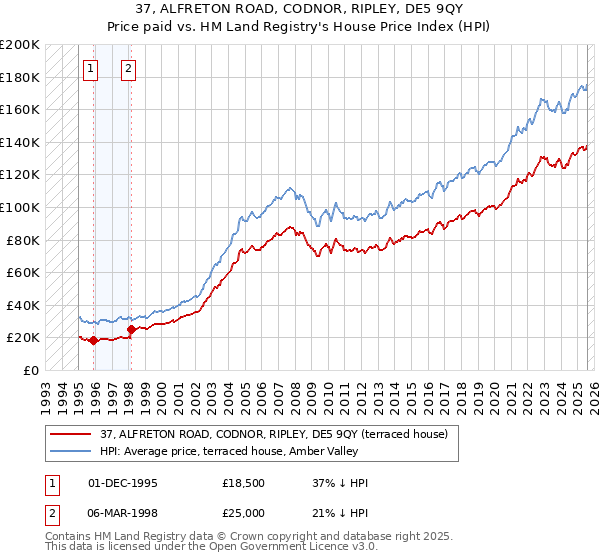 37, ALFRETON ROAD, CODNOR, RIPLEY, DE5 9QY: Price paid vs HM Land Registry's House Price Index