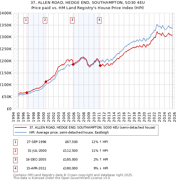 37, ALLEN ROAD, HEDGE END, SOUTHAMPTON, SO30 4EU: Price paid vs HM Land Registry's House Price Index