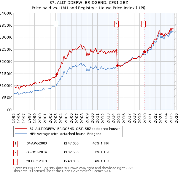 37, ALLT DDERW, BRIDGEND, CF31 5BZ: Price paid vs HM Land Registry's House Price Index