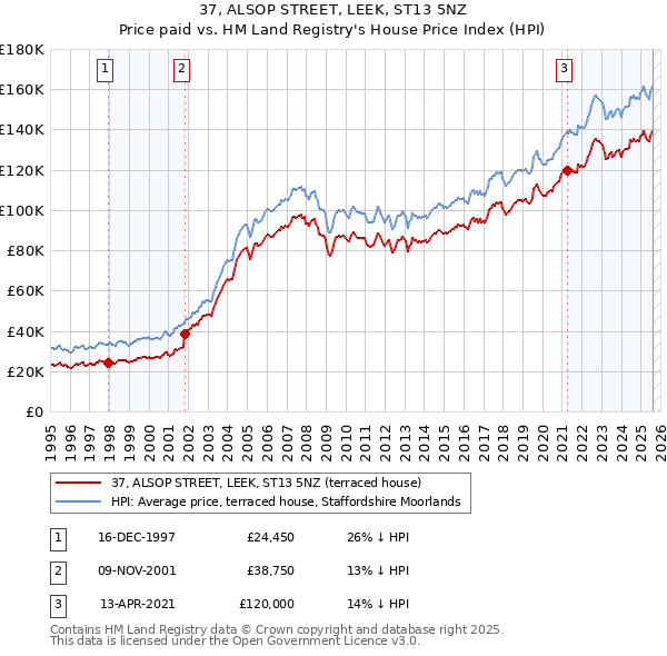 37, ALSOP STREET, LEEK, ST13 5NZ: Price paid vs HM Land Registry's House Price Index