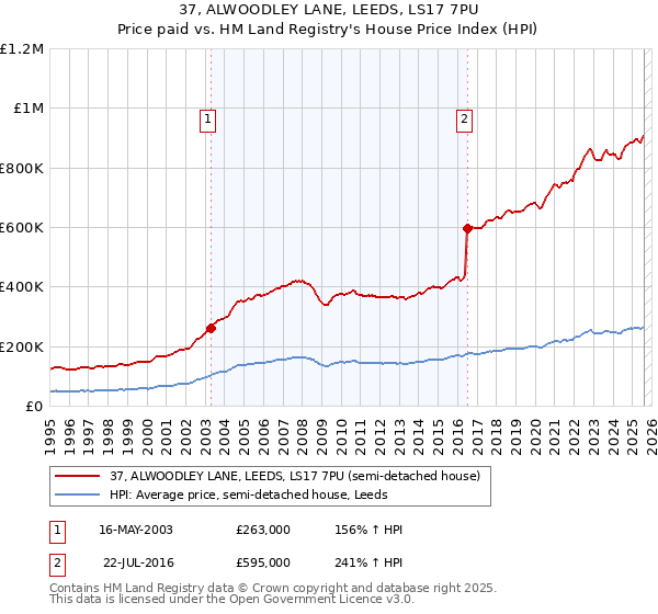 37, ALWOODLEY LANE, LEEDS, LS17 7PU: Price paid vs HM Land Registry's House Price Index