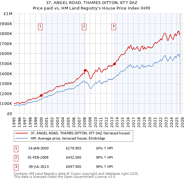 37, ANGEL ROAD, THAMES DITTON, KT7 0AZ: Price paid vs HM Land Registry's House Price Index