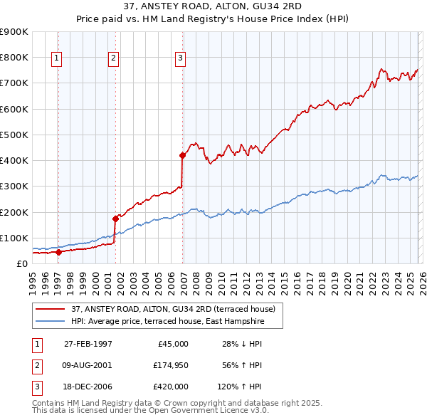 37, ANSTEY ROAD, ALTON, GU34 2RD: Price paid vs HM Land Registry's House Price Index