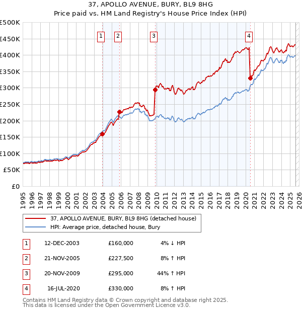 37, APOLLO AVENUE, BURY, BL9 8HG: Price paid vs HM Land Registry's House Price Index